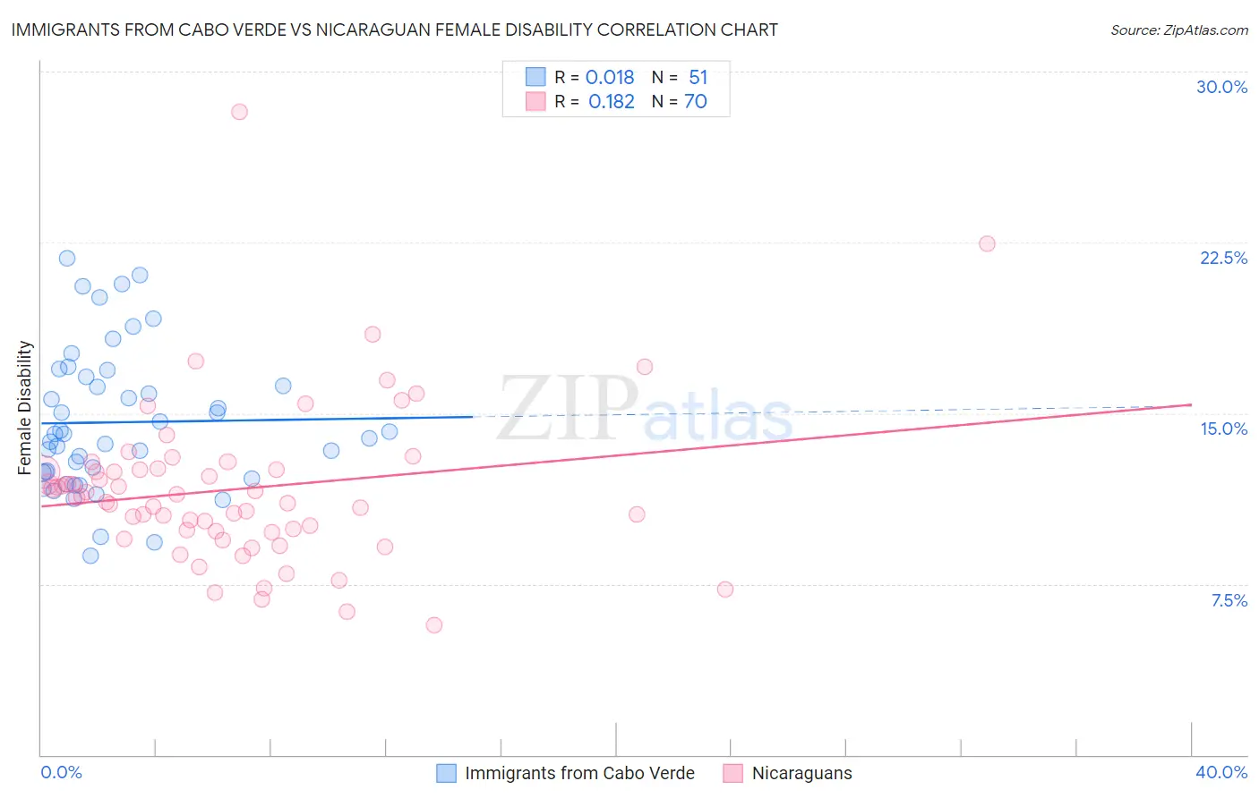 Immigrants from Cabo Verde vs Nicaraguan Female Disability