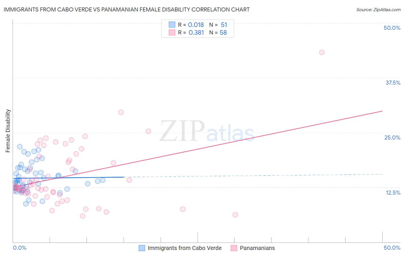 Immigrants from Cabo Verde vs Panamanian Female Disability