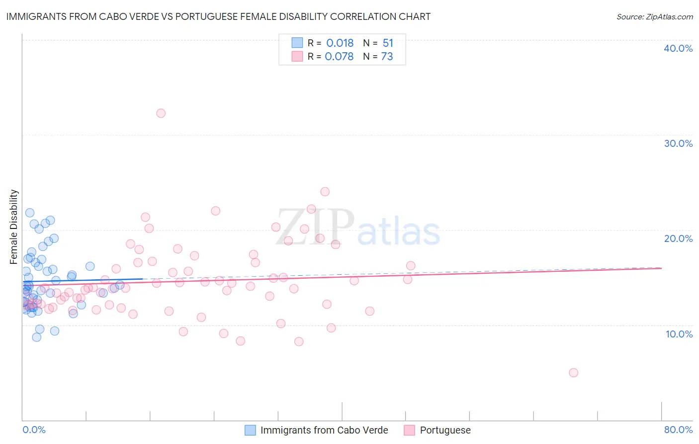 Immigrants from Cabo Verde vs Portuguese Female Disability