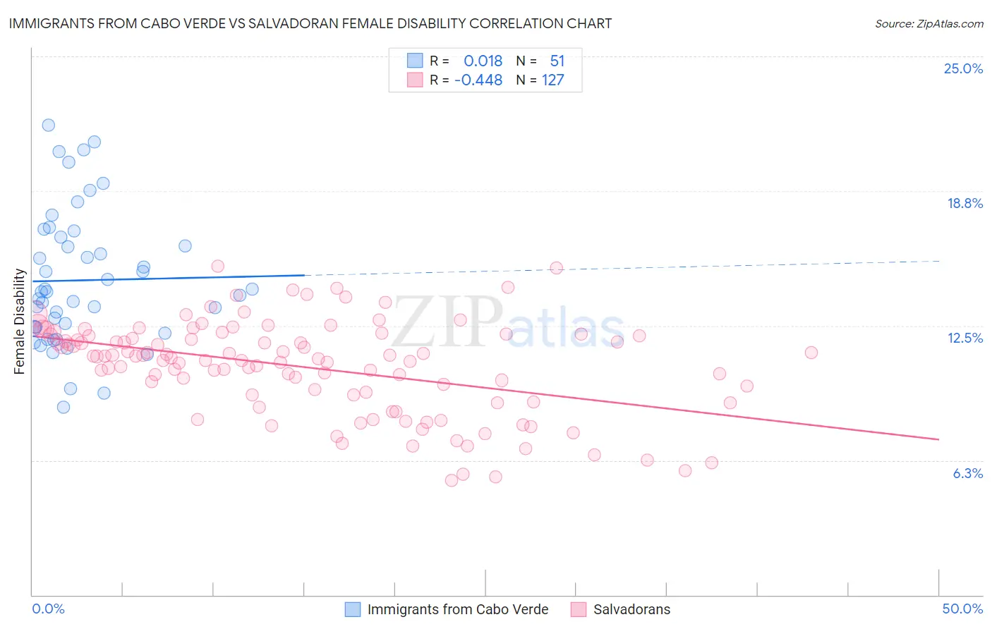 Immigrants from Cabo Verde vs Salvadoran Female Disability