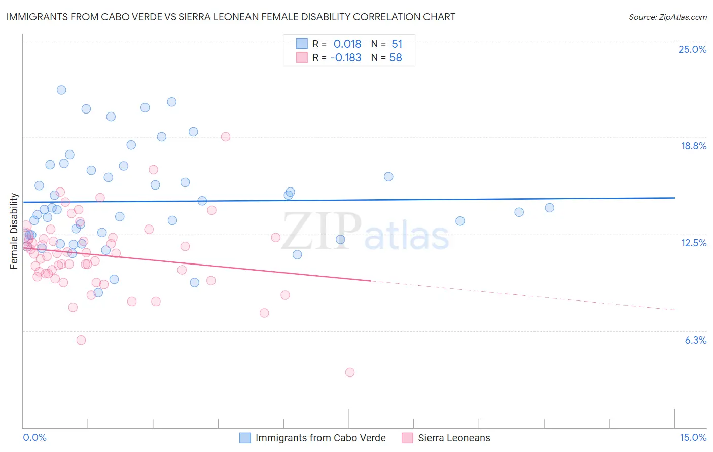 Immigrants from Cabo Verde vs Sierra Leonean Female Disability