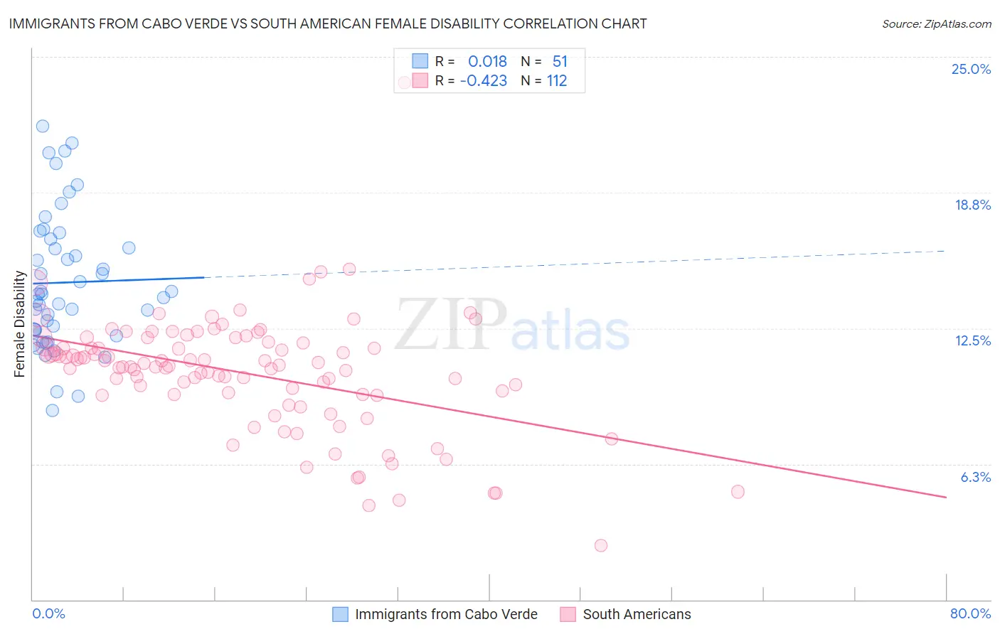 Immigrants from Cabo Verde vs South American Female Disability