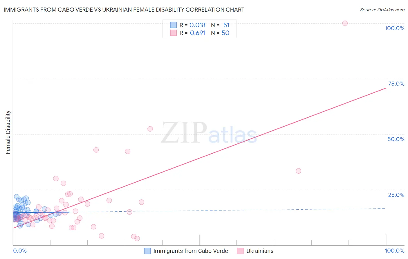 Immigrants from Cabo Verde vs Ukrainian Female Disability