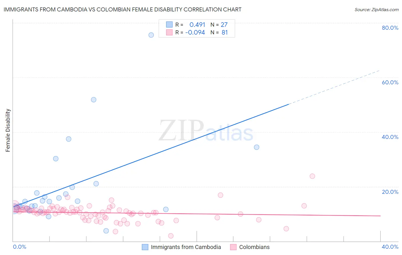 Immigrants from Cambodia vs Colombian Female Disability