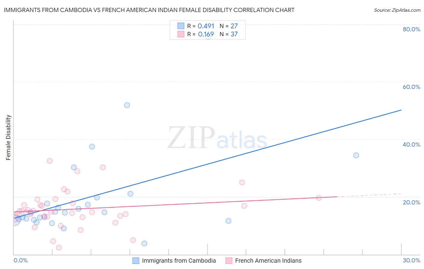 Immigrants from Cambodia vs French American Indian Female Disability