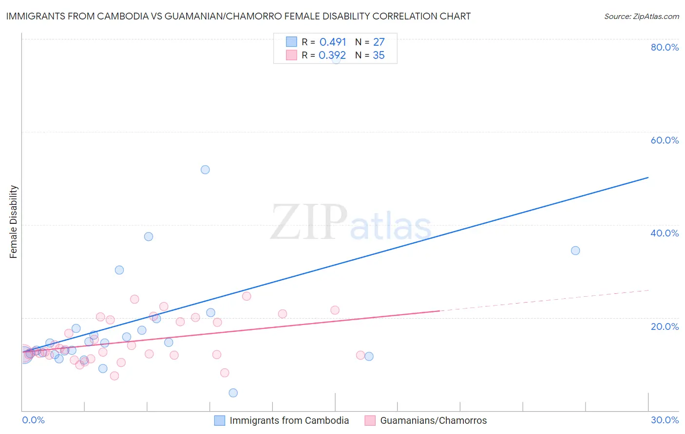 Immigrants from Cambodia vs Guamanian/Chamorro Female Disability