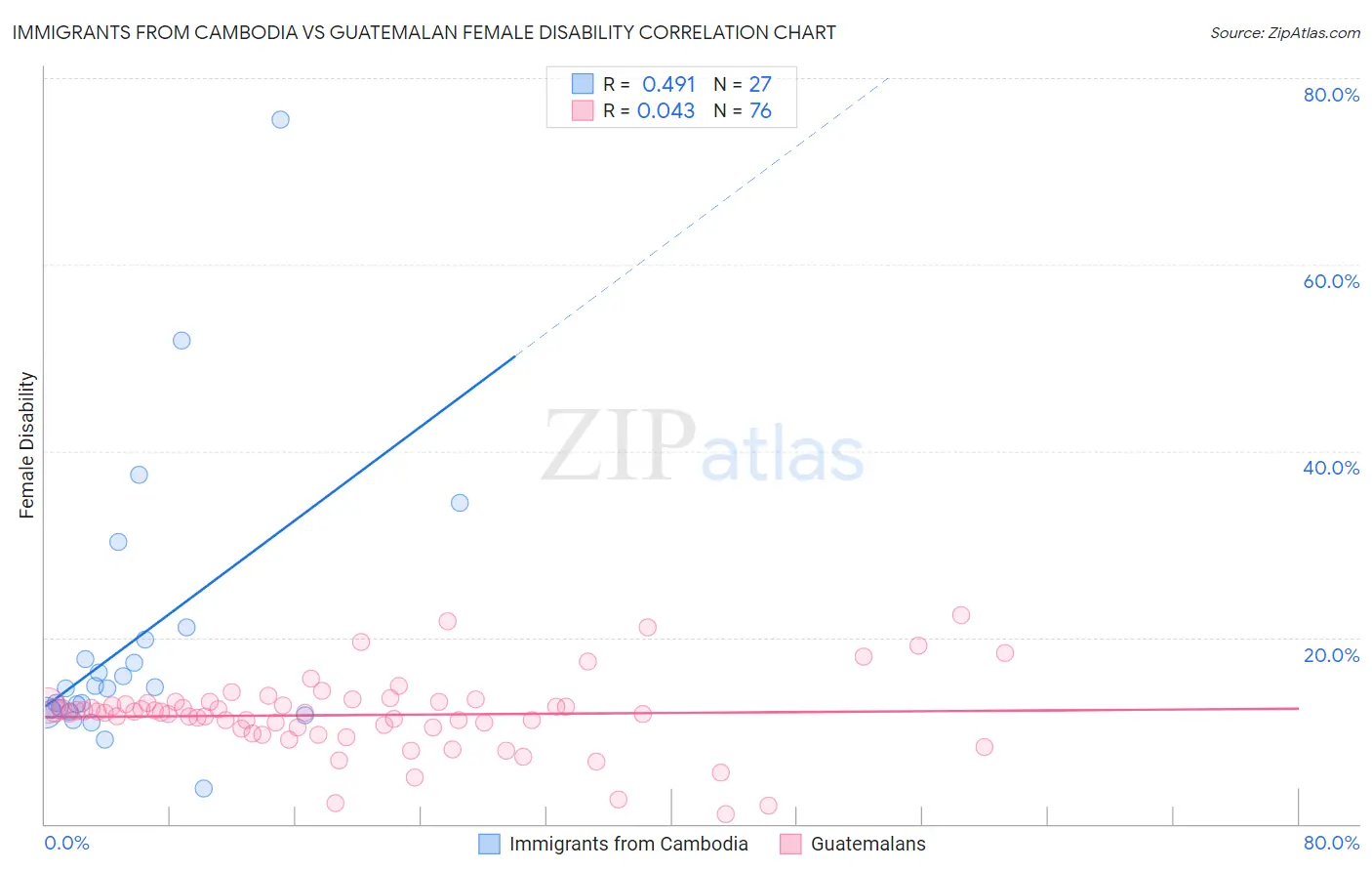 Immigrants from Cambodia vs Guatemalan Female Disability