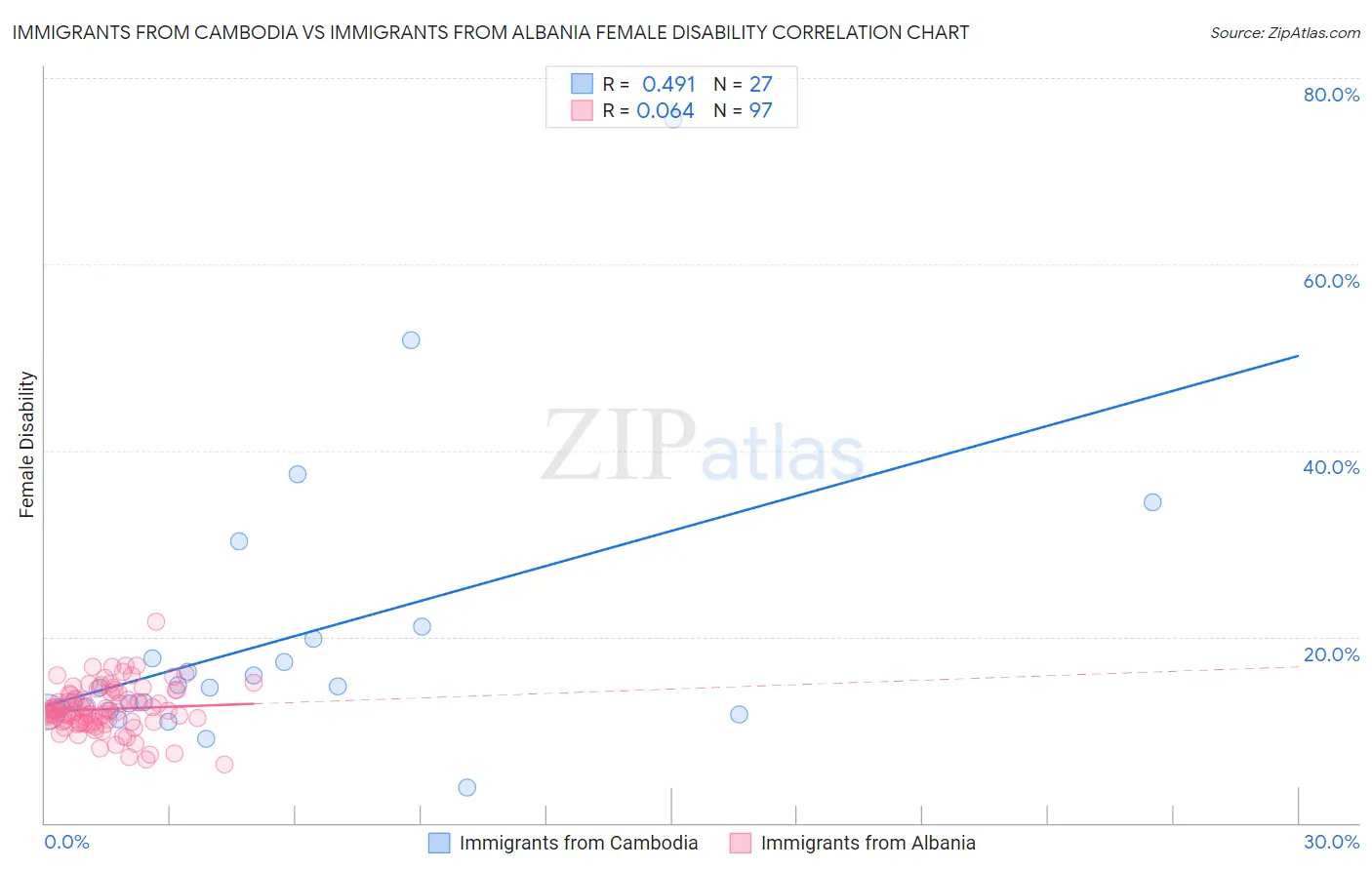 Immigrants from Cambodia vs Immigrants from Albania Female Disability