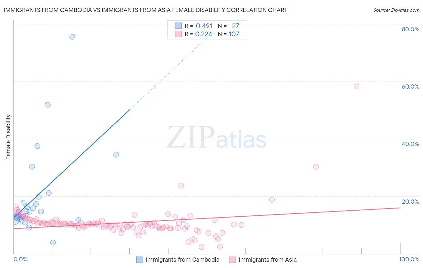 Immigrants from Cambodia vs Immigrants from Asia Female Disability