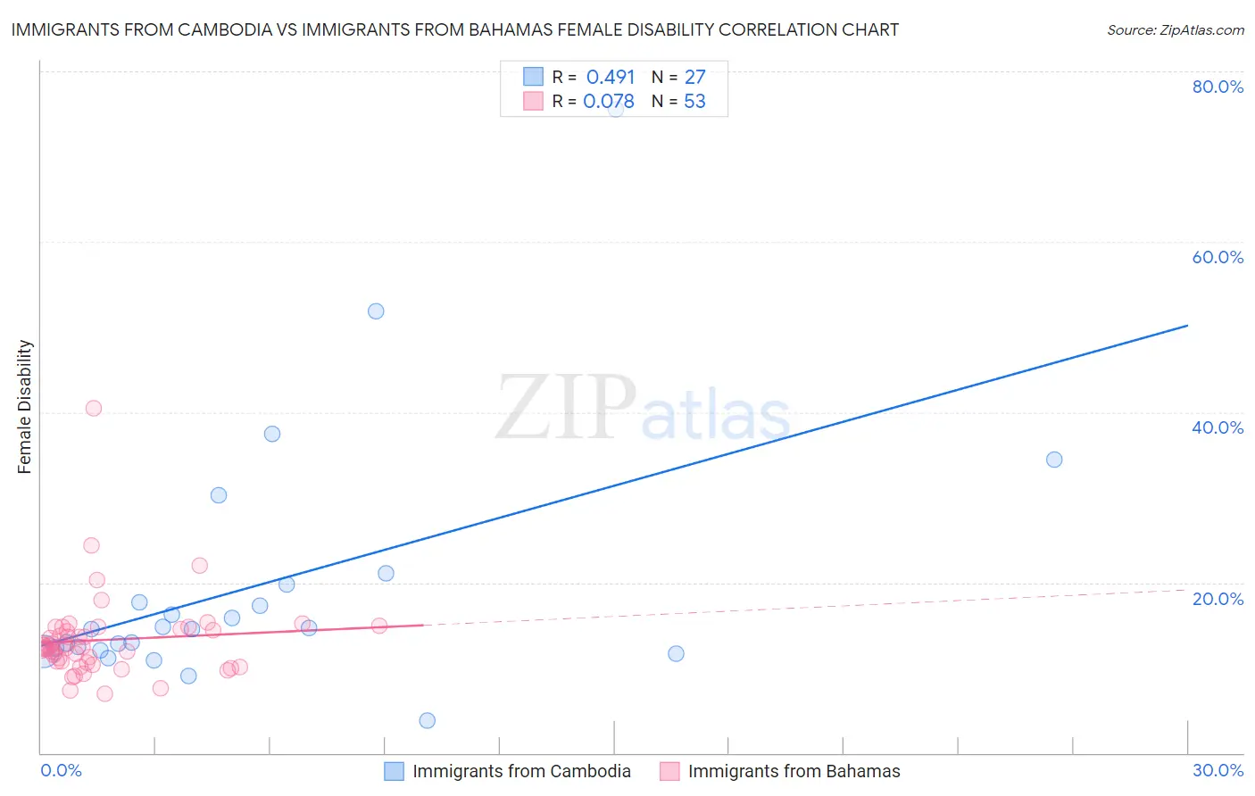 Immigrants from Cambodia vs Immigrants from Bahamas Female Disability