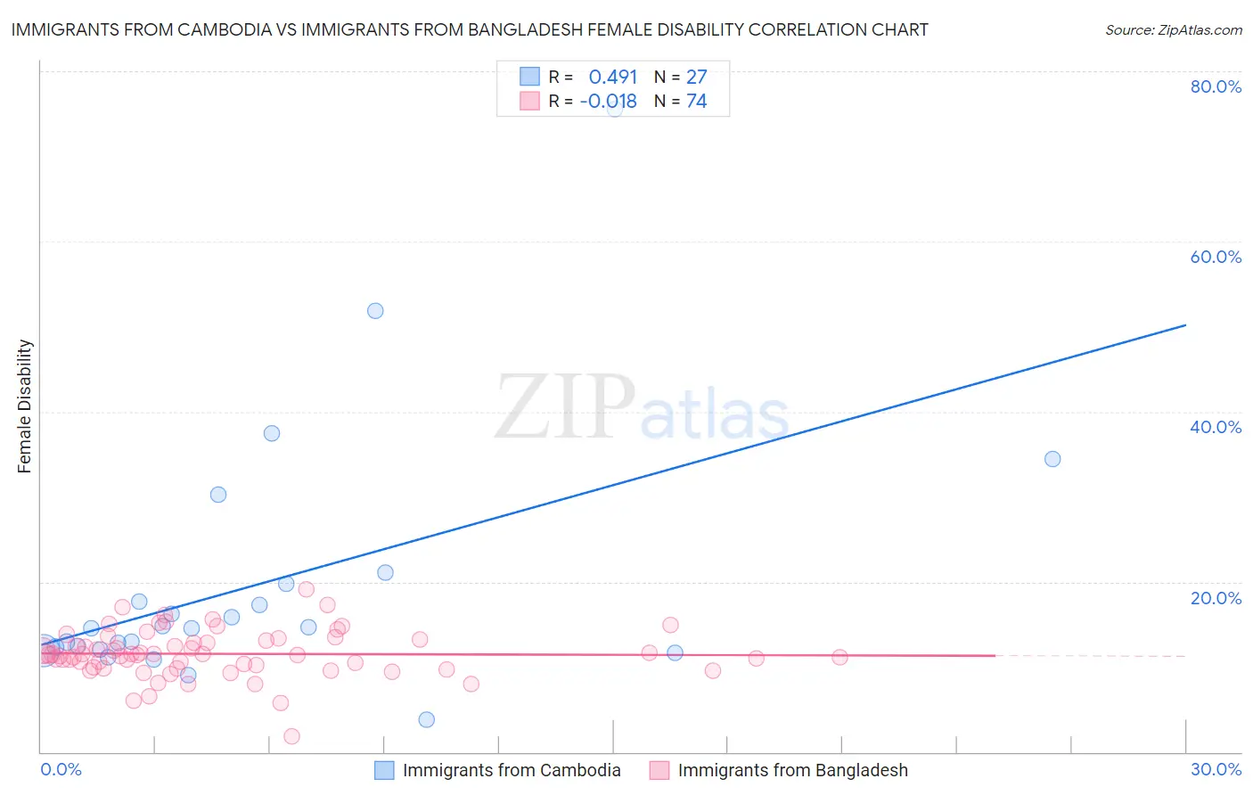 Immigrants from Cambodia vs Immigrants from Bangladesh Female Disability