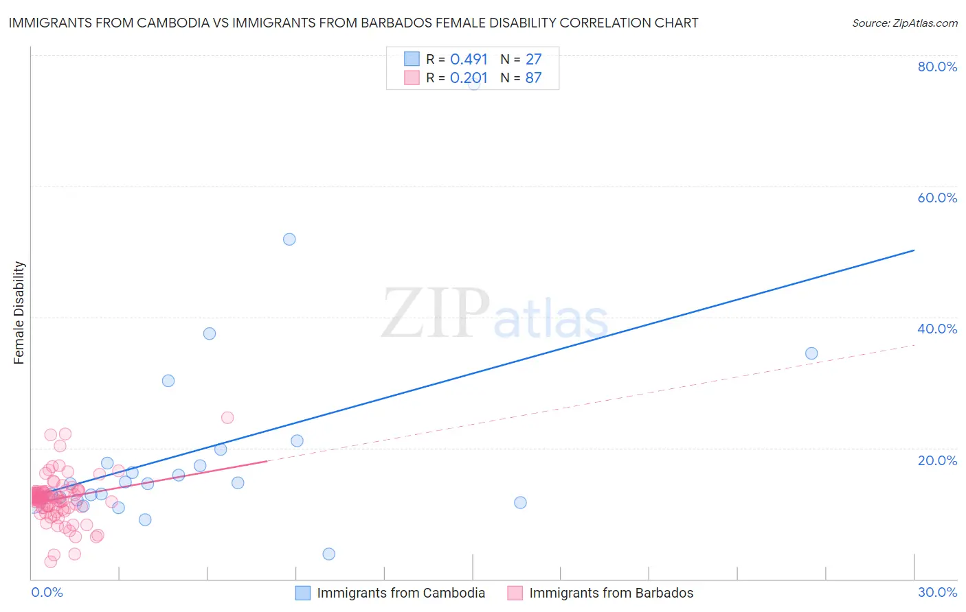 Immigrants from Cambodia vs Immigrants from Barbados Female Disability