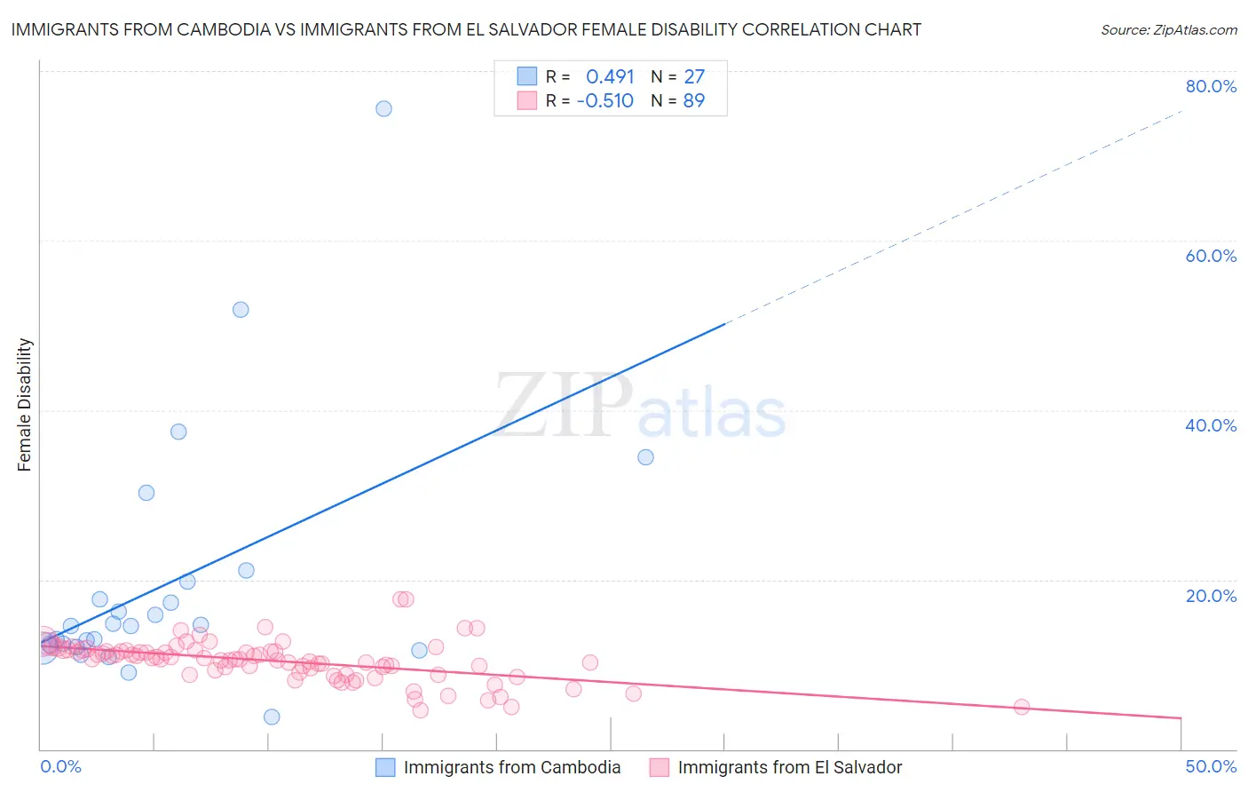 Immigrants from Cambodia vs Immigrants from El Salvador Female Disability