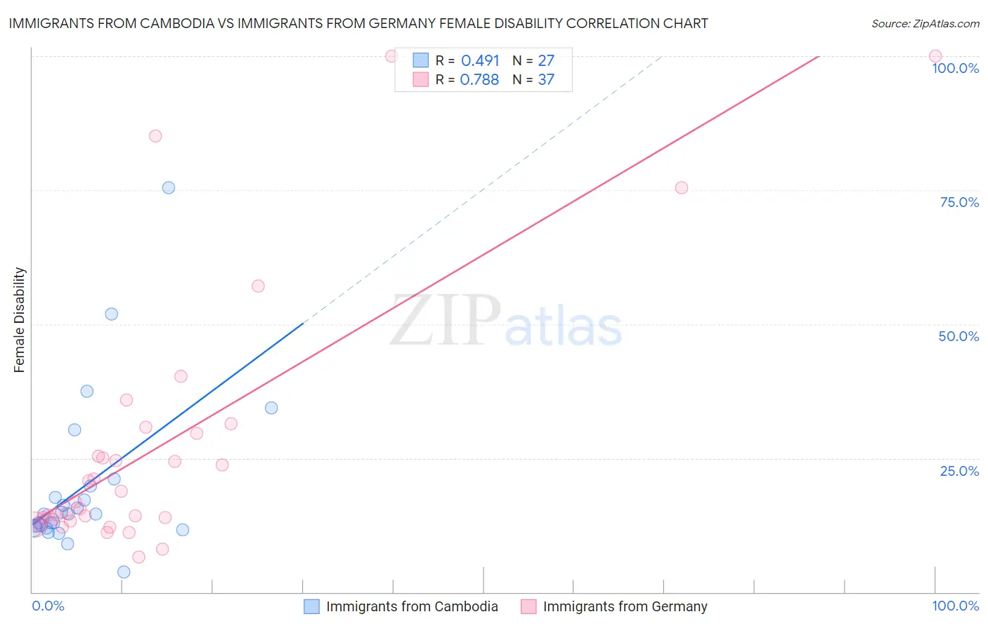 Immigrants from Cambodia vs Immigrants from Germany Female Disability