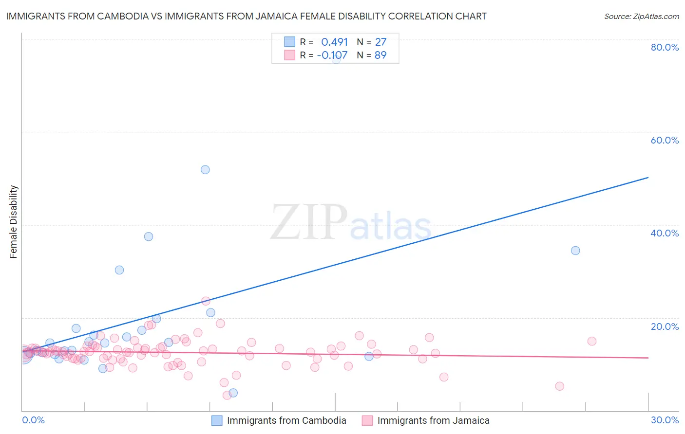 Immigrants from Cambodia vs Immigrants from Jamaica Female Disability