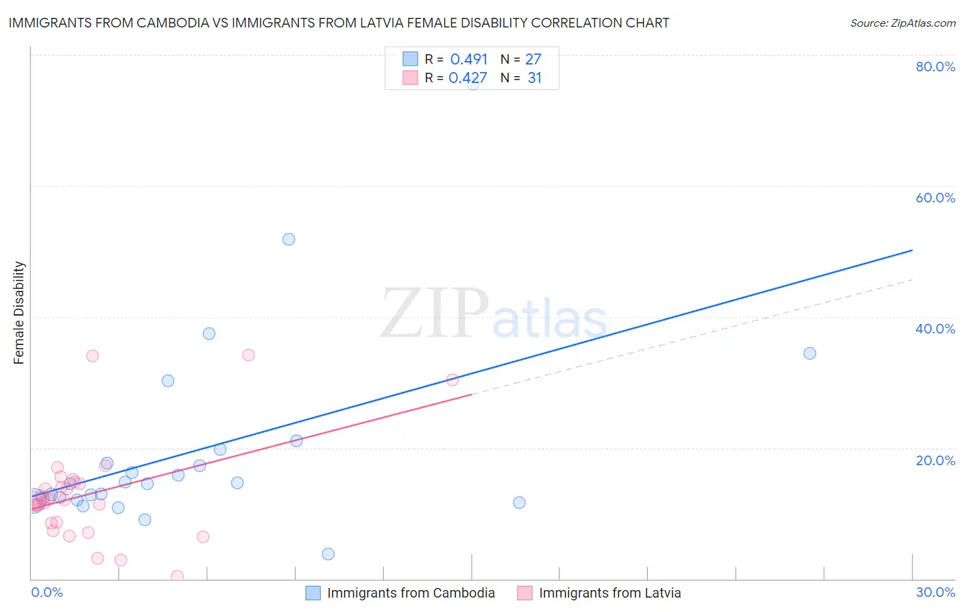 Immigrants from Cambodia vs Immigrants from Latvia Female Disability