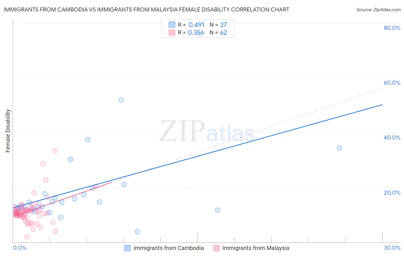 Immigrants from Cambodia vs Immigrants from Malaysia Female Disability