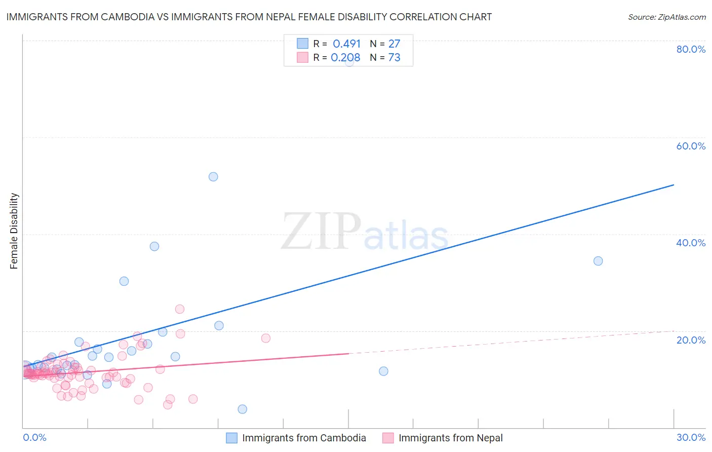 Immigrants from Cambodia vs Immigrants from Nepal Female Disability