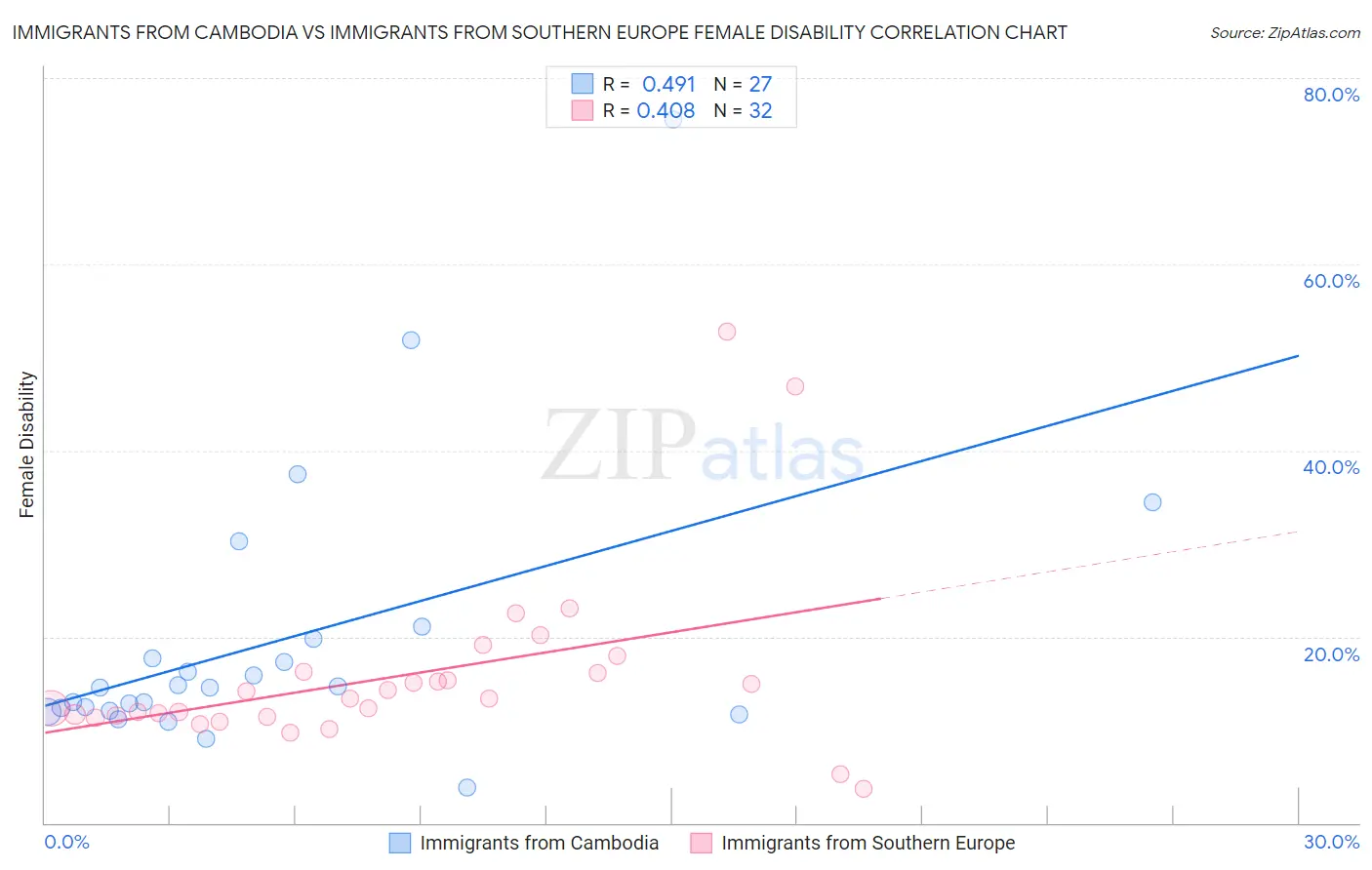 Immigrants from Cambodia vs Immigrants from Southern Europe Female Disability