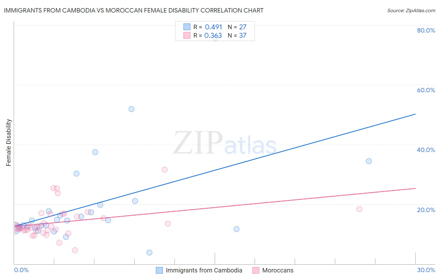 Immigrants from Cambodia vs Moroccan Female Disability