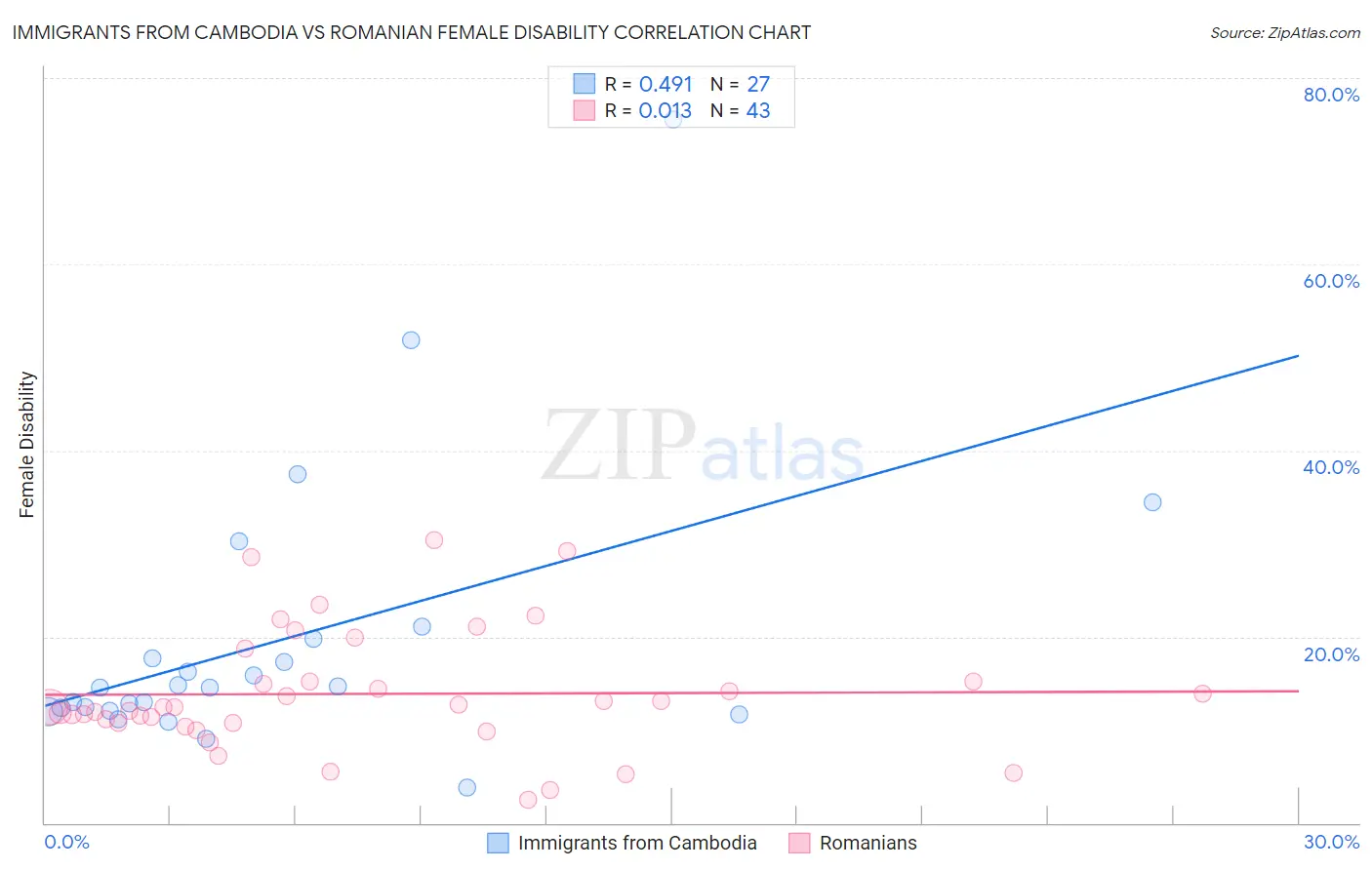 Immigrants from Cambodia vs Romanian Female Disability