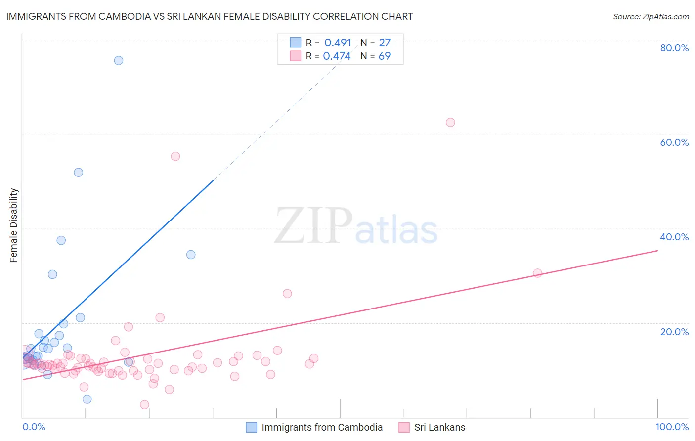 Immigrants from Cambodia vs Sri Lankan Female Disability