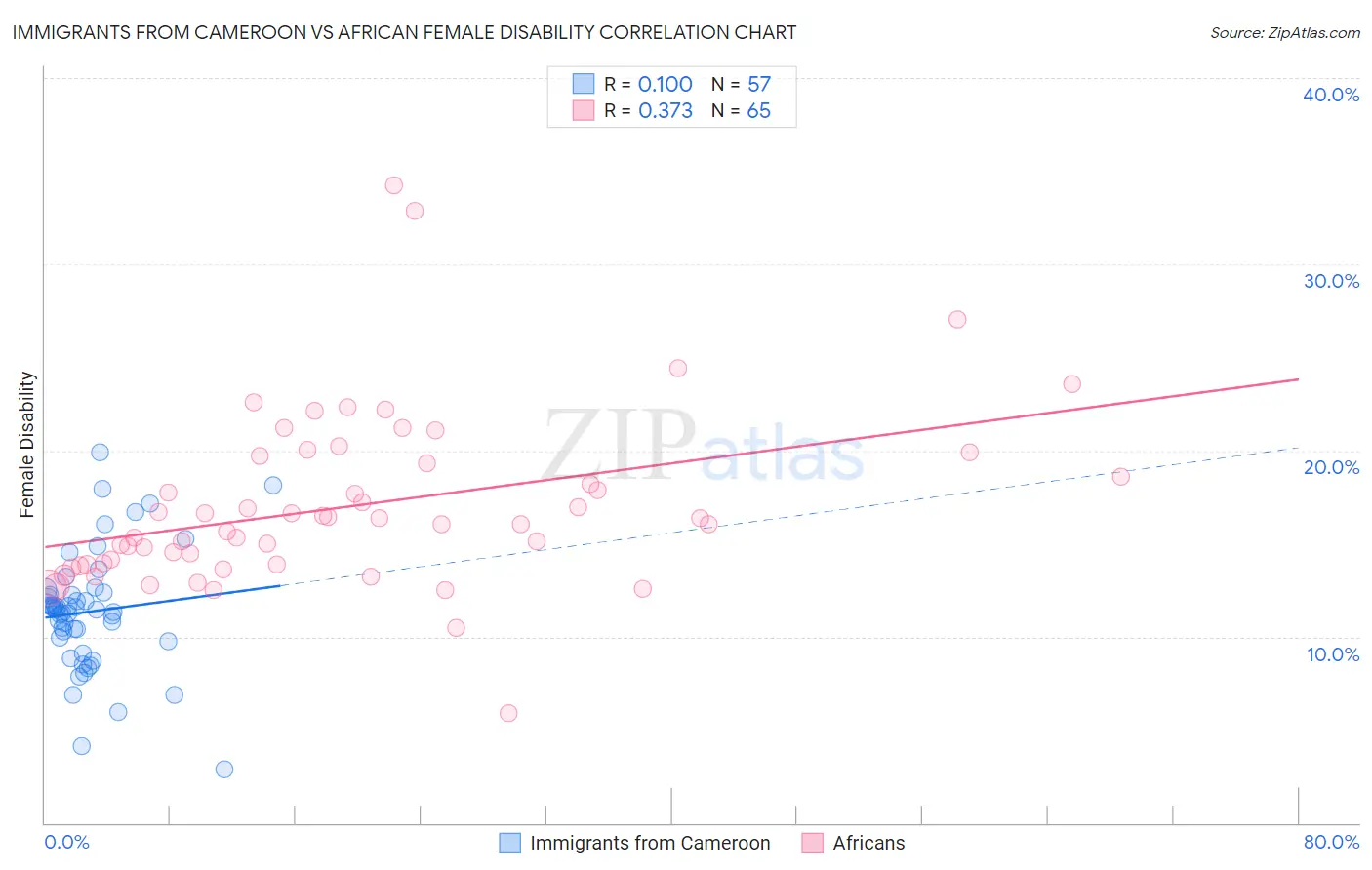 Immigrants from Cameroon vs African Female Disability