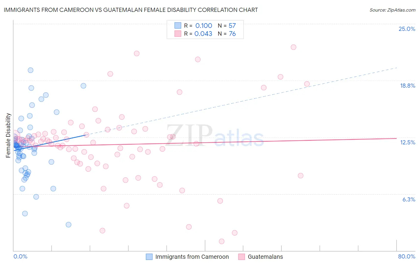 Immigrants from Cameroon vs Guatemalan Female Disability