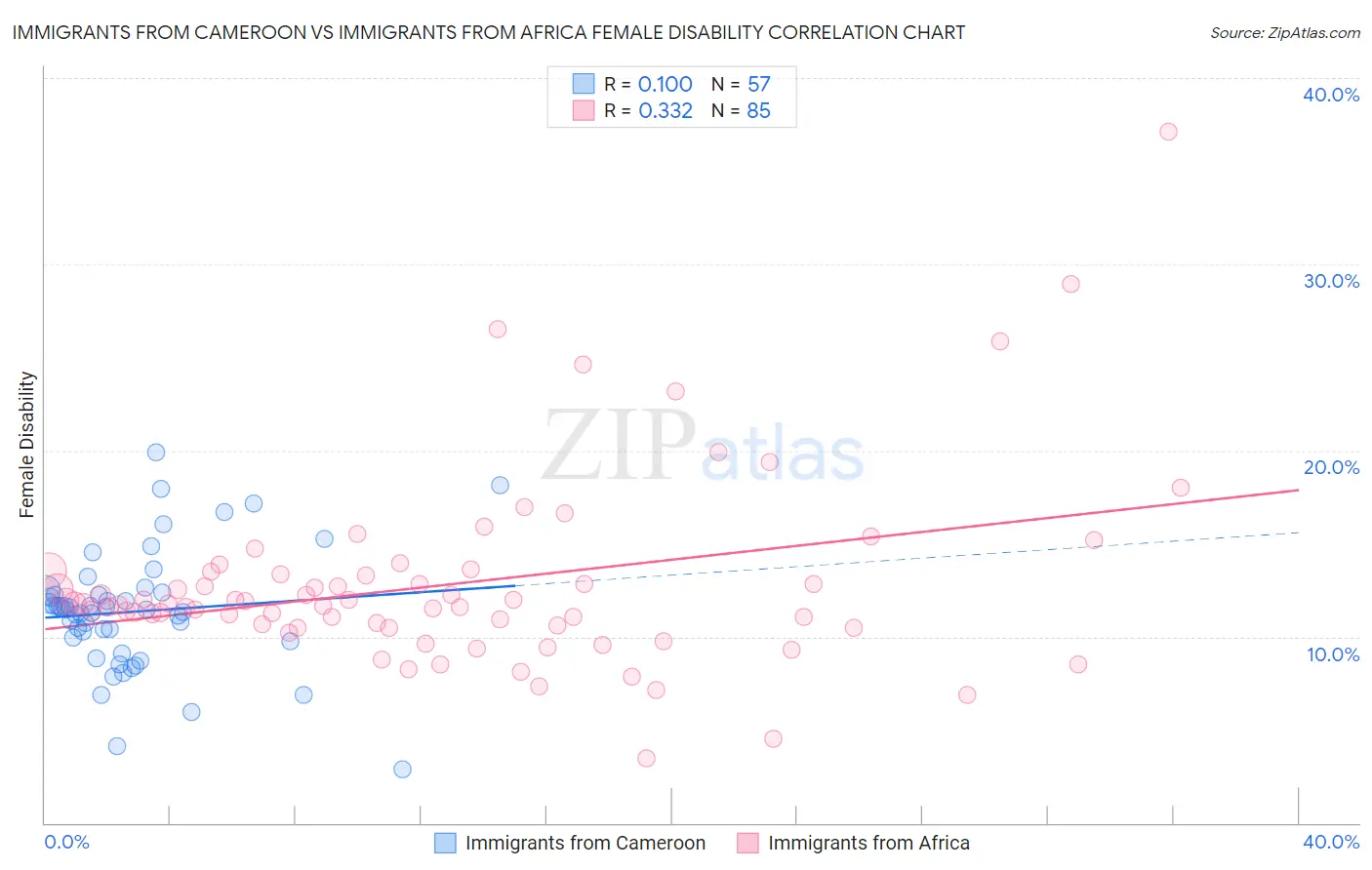 Immigrants from Cameroon vs Immigrants from Africa Female Disability