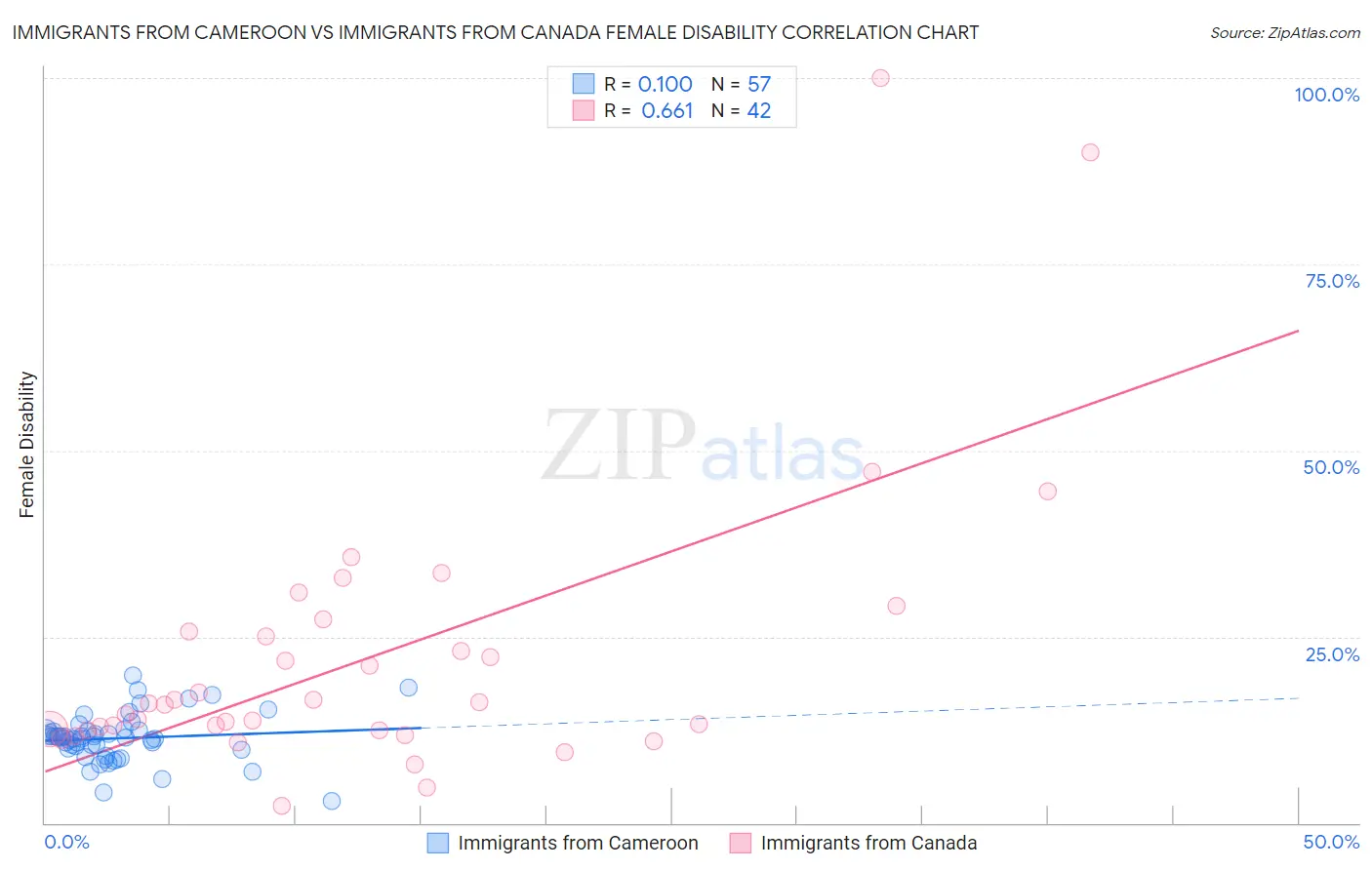 Immigrants from Cameroon vs Immigrants from Canada Female Disability