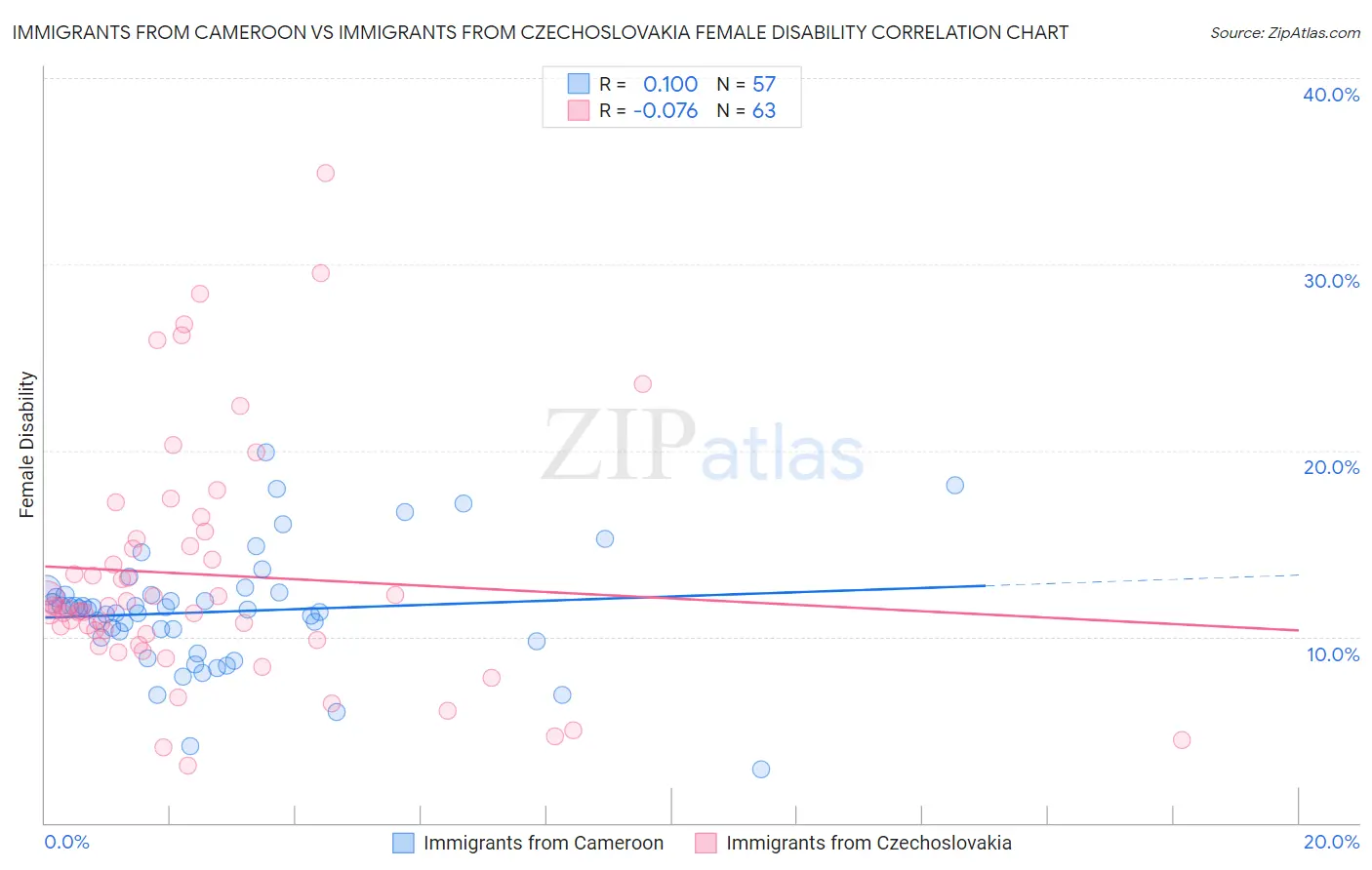 Immigrants from Cameroon vs Immigrants from Czechoslovakia Female Disability