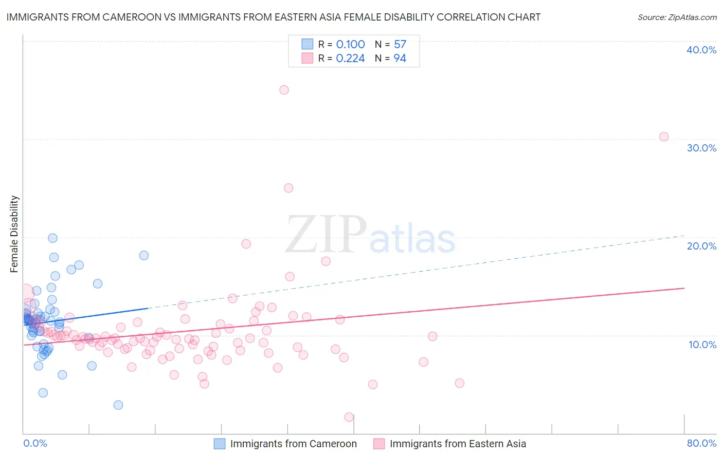 Immigrants from Cameroon vs Immigrants from Eastern Asia Female Disability