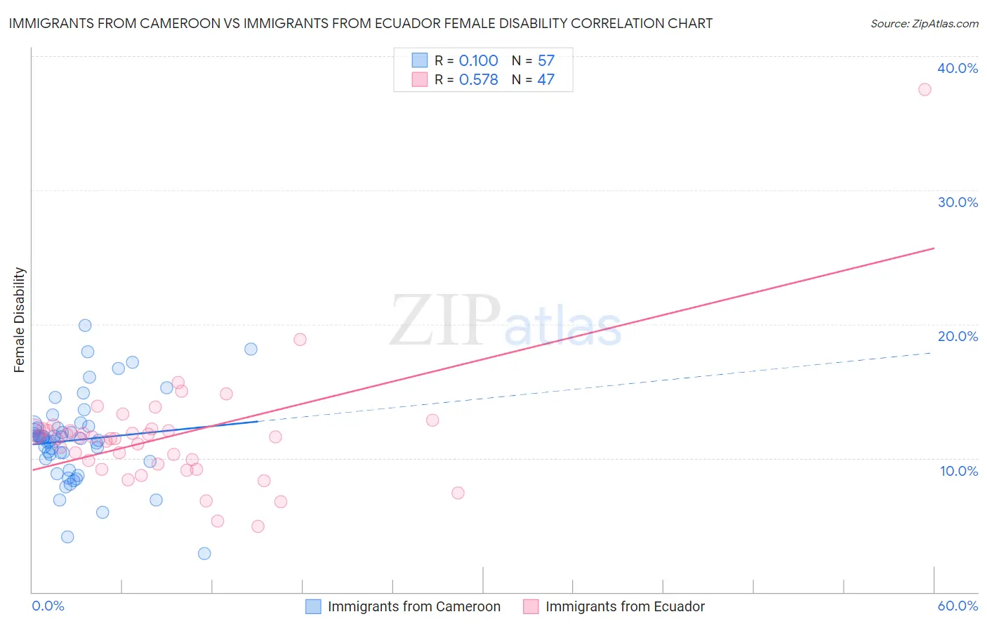 Immigrants from Cameroon vs Immigrants from Ecuador Female Disability