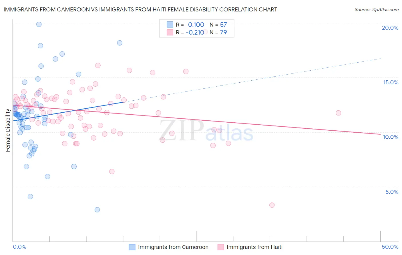 Immigrants from Cameroon vs Immigrants from Haiti Female Disability