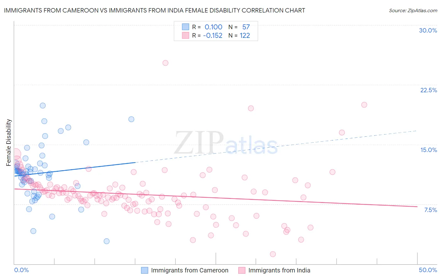 Immigrants from Cameroon vs Immigrants from India Female Disability