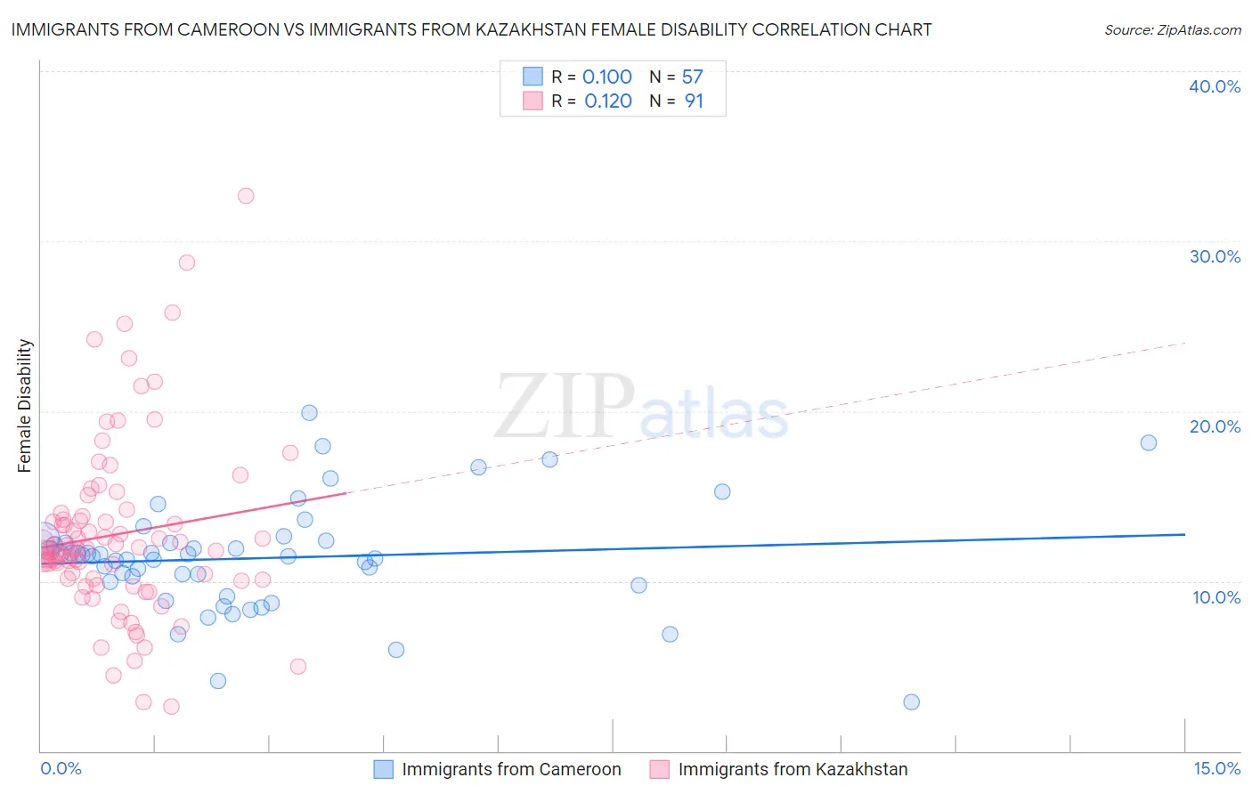 Immigrants from Cameroon vs Immigrants from Kazakhstan Female Disability