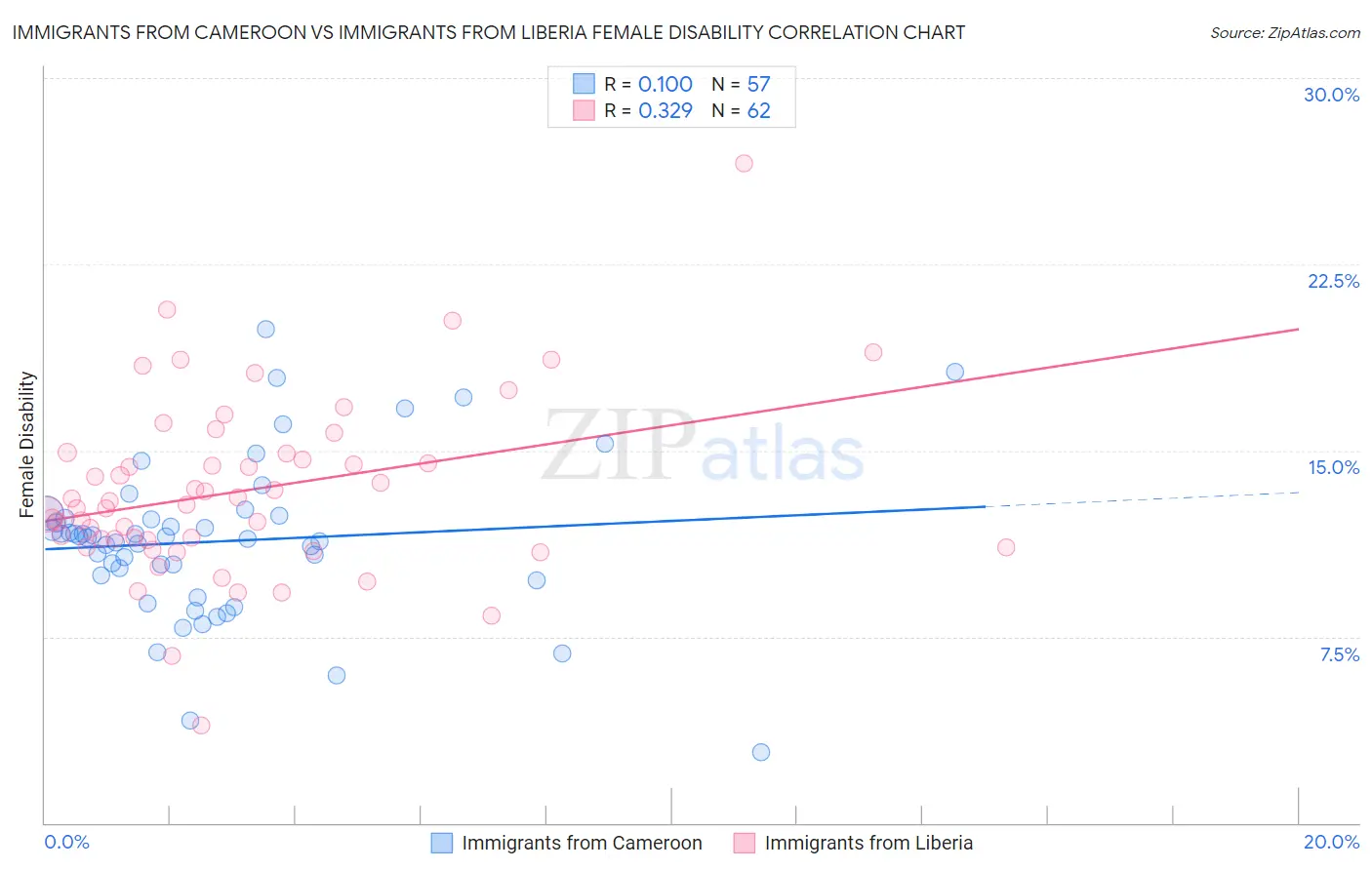 Immigrants from Cameroon vs Immigrants from Liberia Female Disability