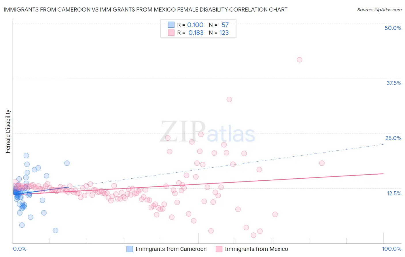 Immigrants from Cameroon vs Immigrants from Mexico Female Disability