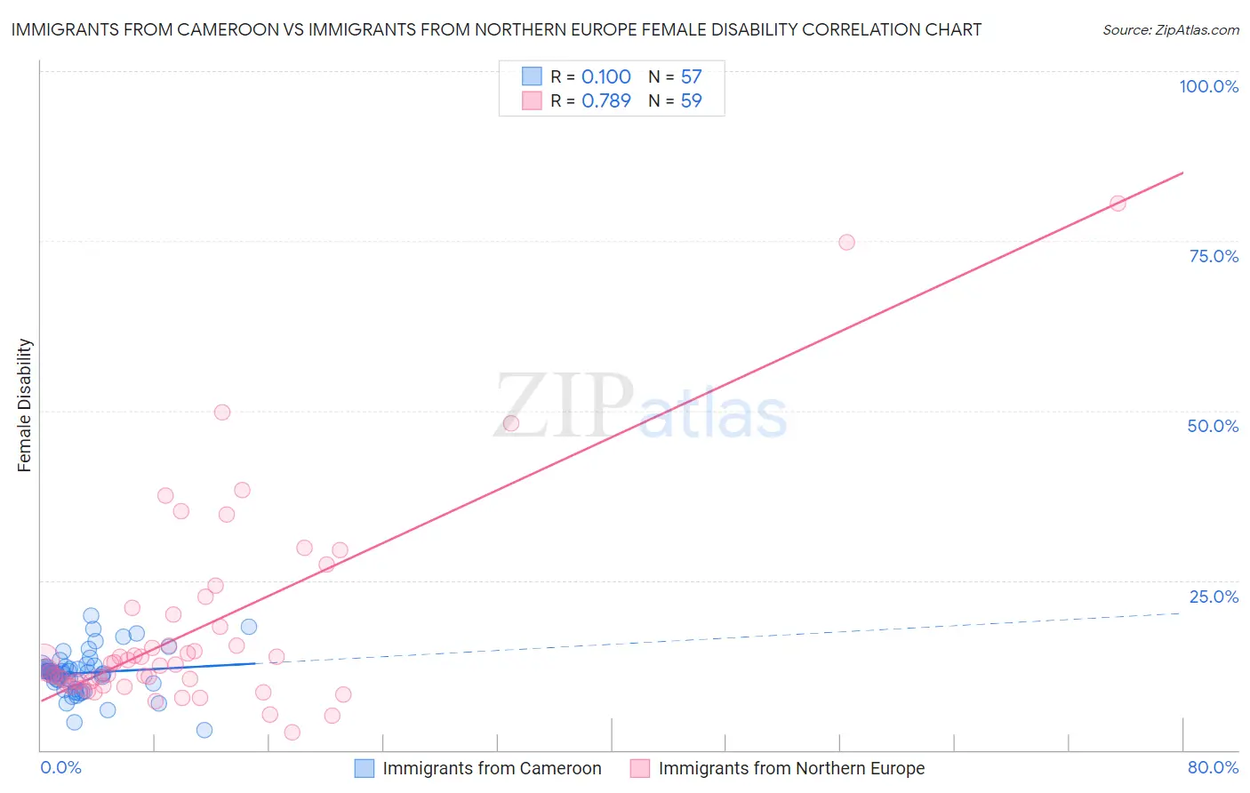 Immigrants from Cameroon vs Immigrants from Northern Europe Female Disability