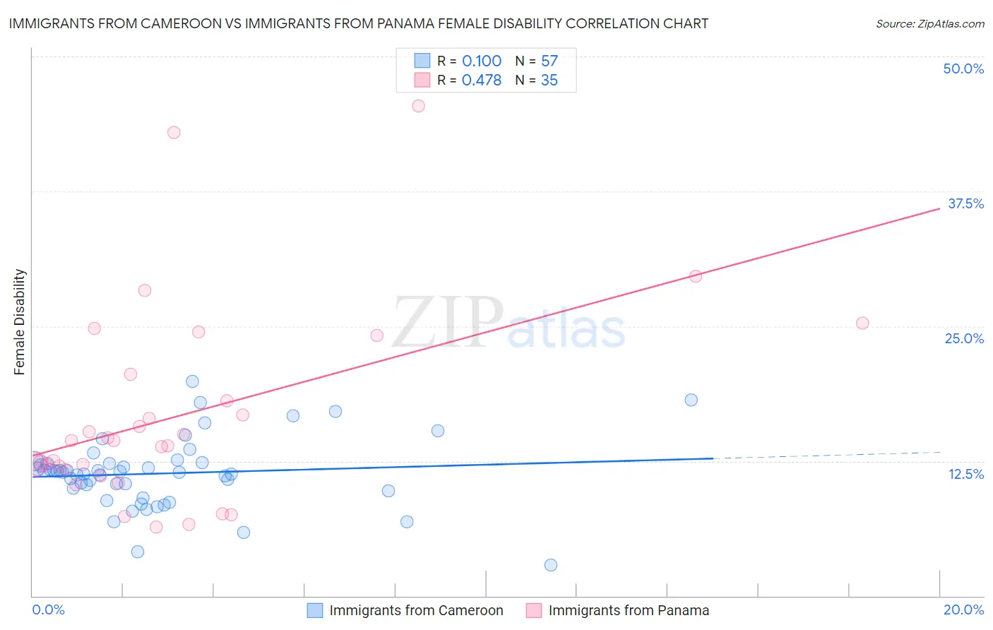 Immigrants from Cameroon vs Immigrants from Panama Female Disability