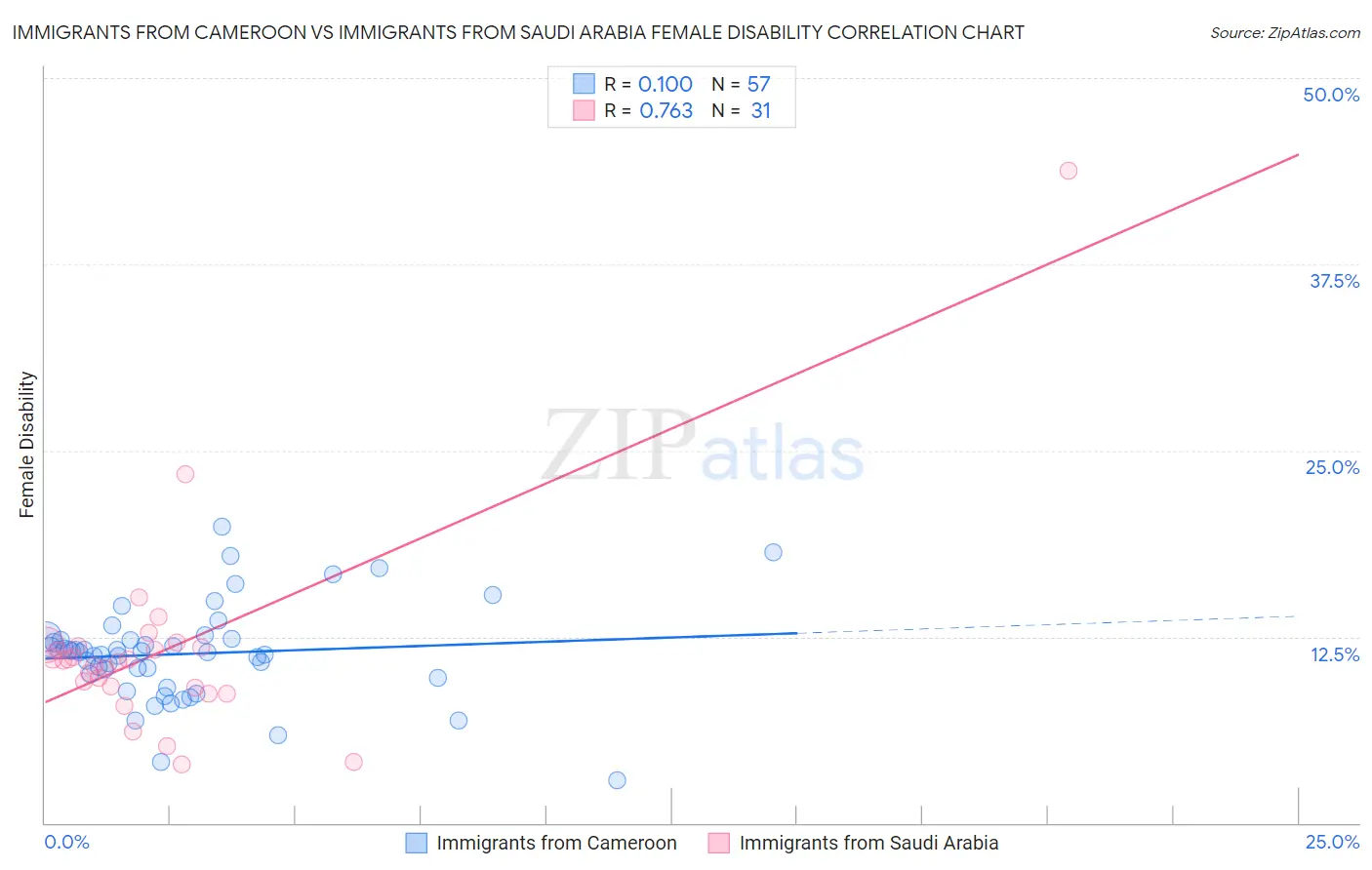 Immigrants from Cameroon vs Immigrants from Saudi Arabia Female Disability