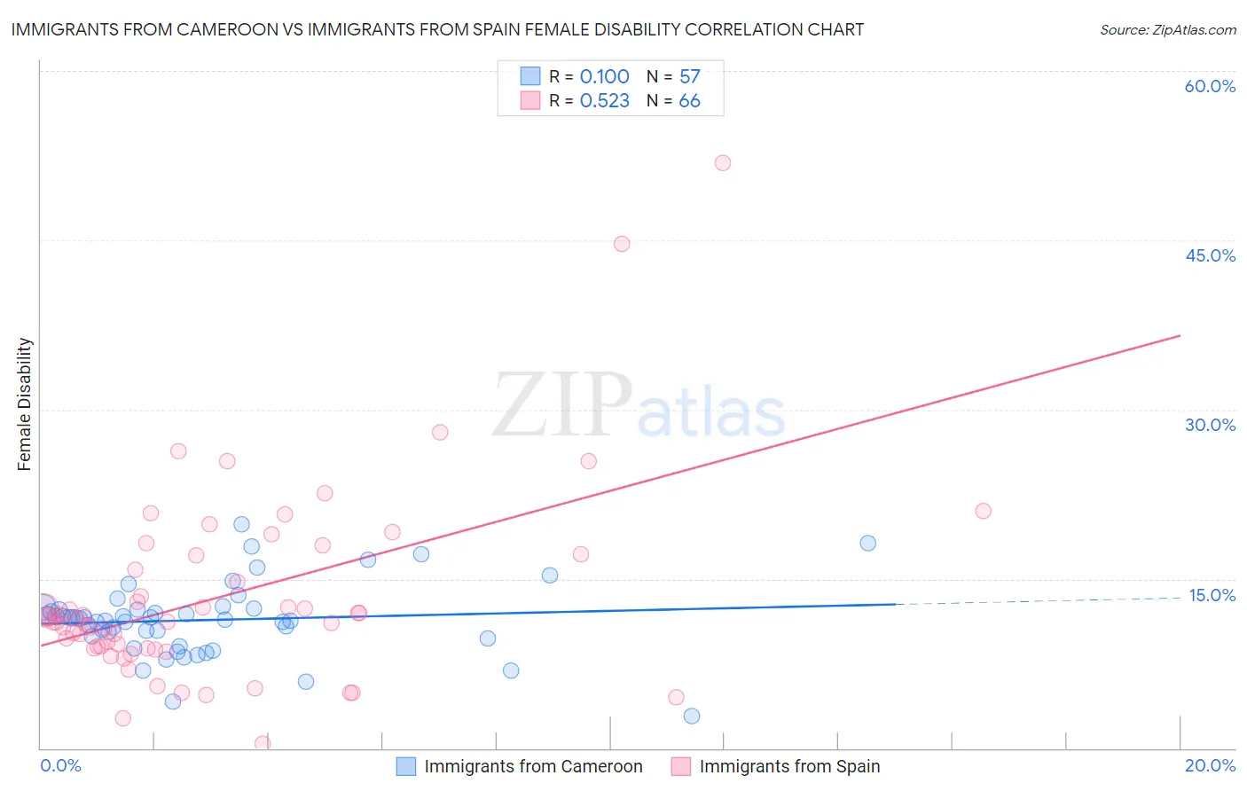 Immigrants from Cameroon vs Immigrants from Spain Female Disability