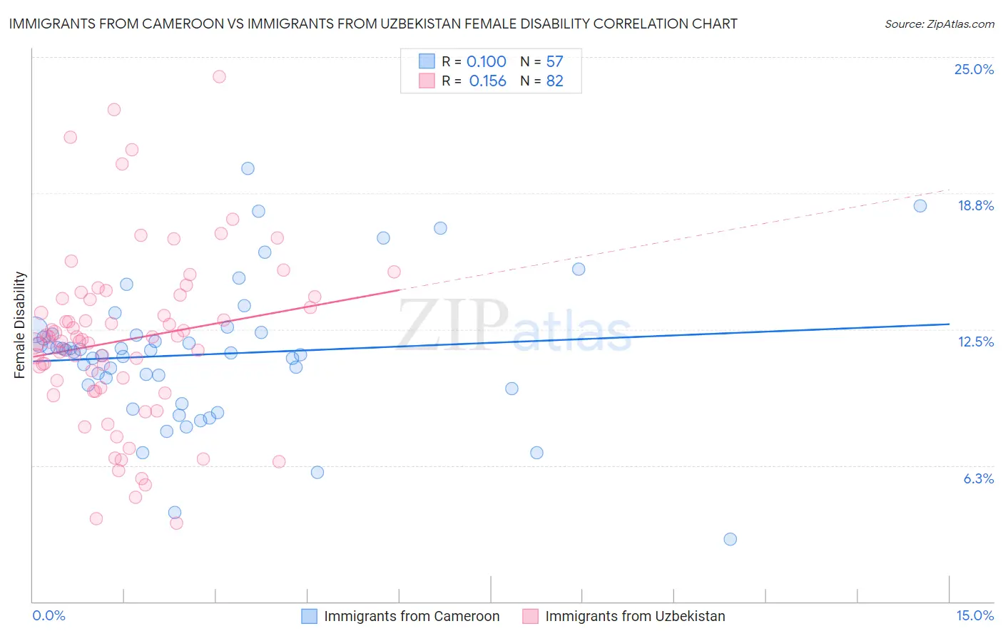 Immigrants from Cameroon vs Immigrants from Uzbekistan Female Disability