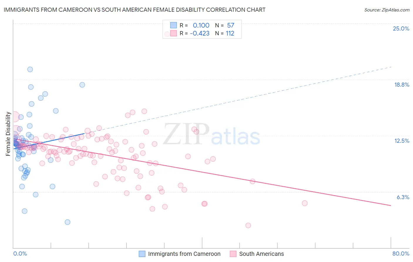 Immigrants from Cameroon vs South American Female Disability