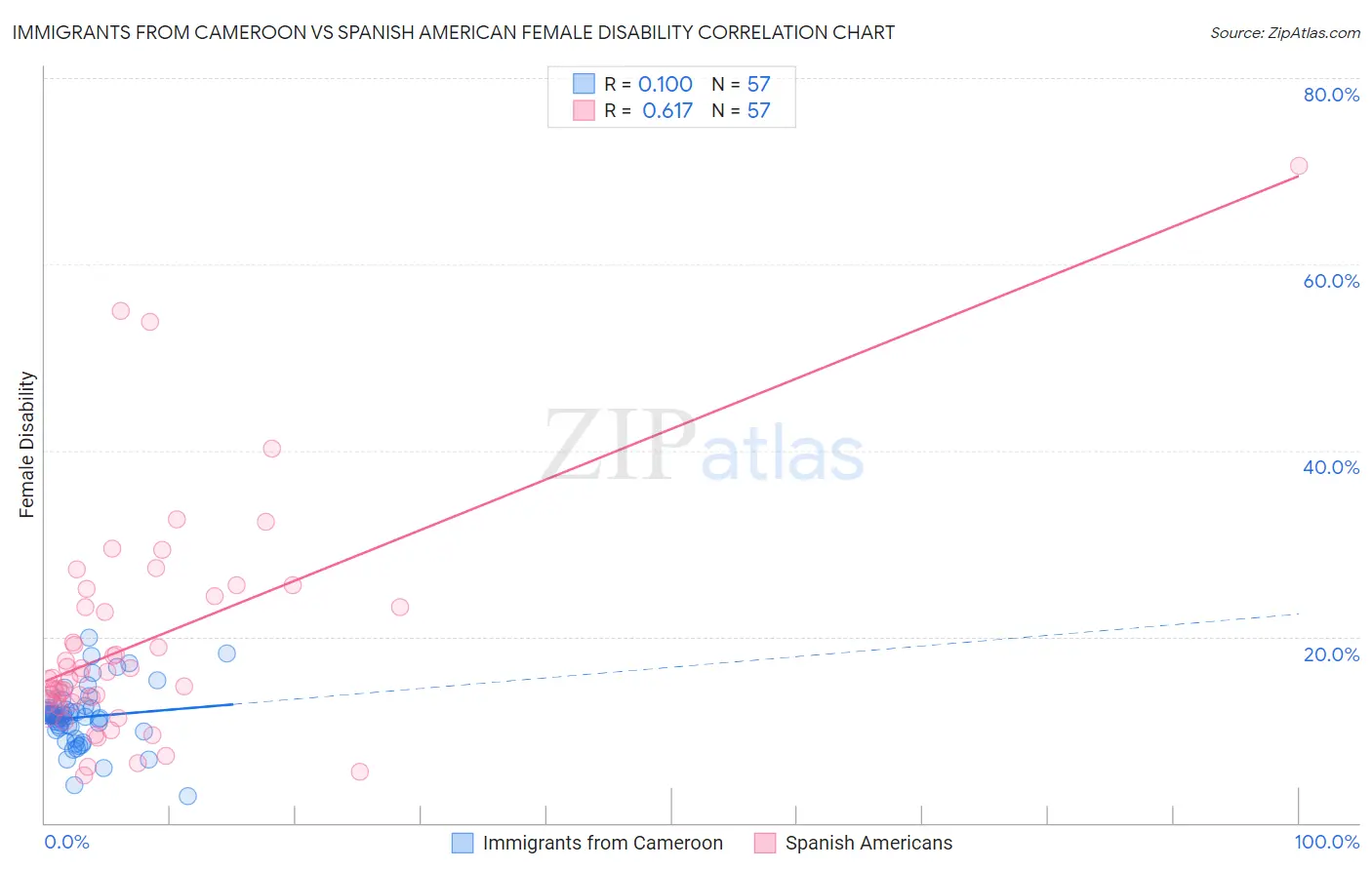 Immigrants from Cameroon vs Spanish American Female Disability