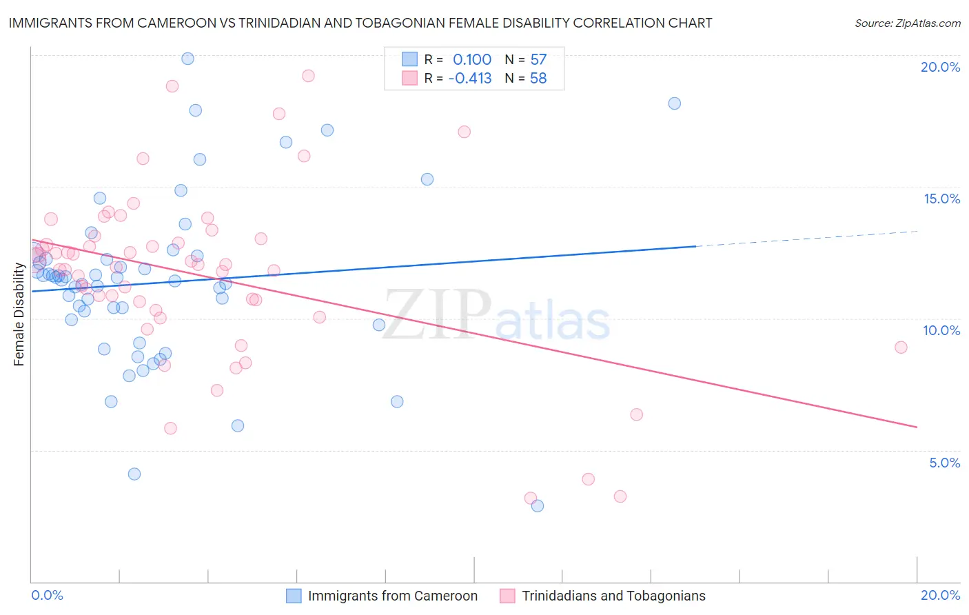 Immigrants from Cameroon vs Trinidadian and Tobagonian Female Disability