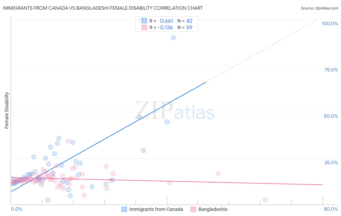 Immigrants from Canada vs Bangladeshi Female Disability