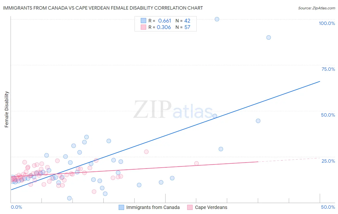 Immigrants from Canada vs Cape Verdean Female Disability