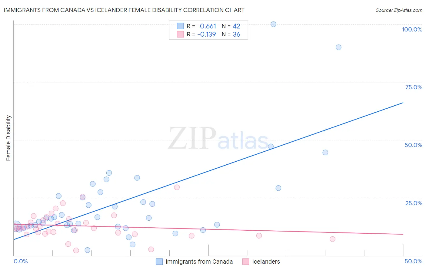 Immigrants from Canada vs Icelander Female Disability