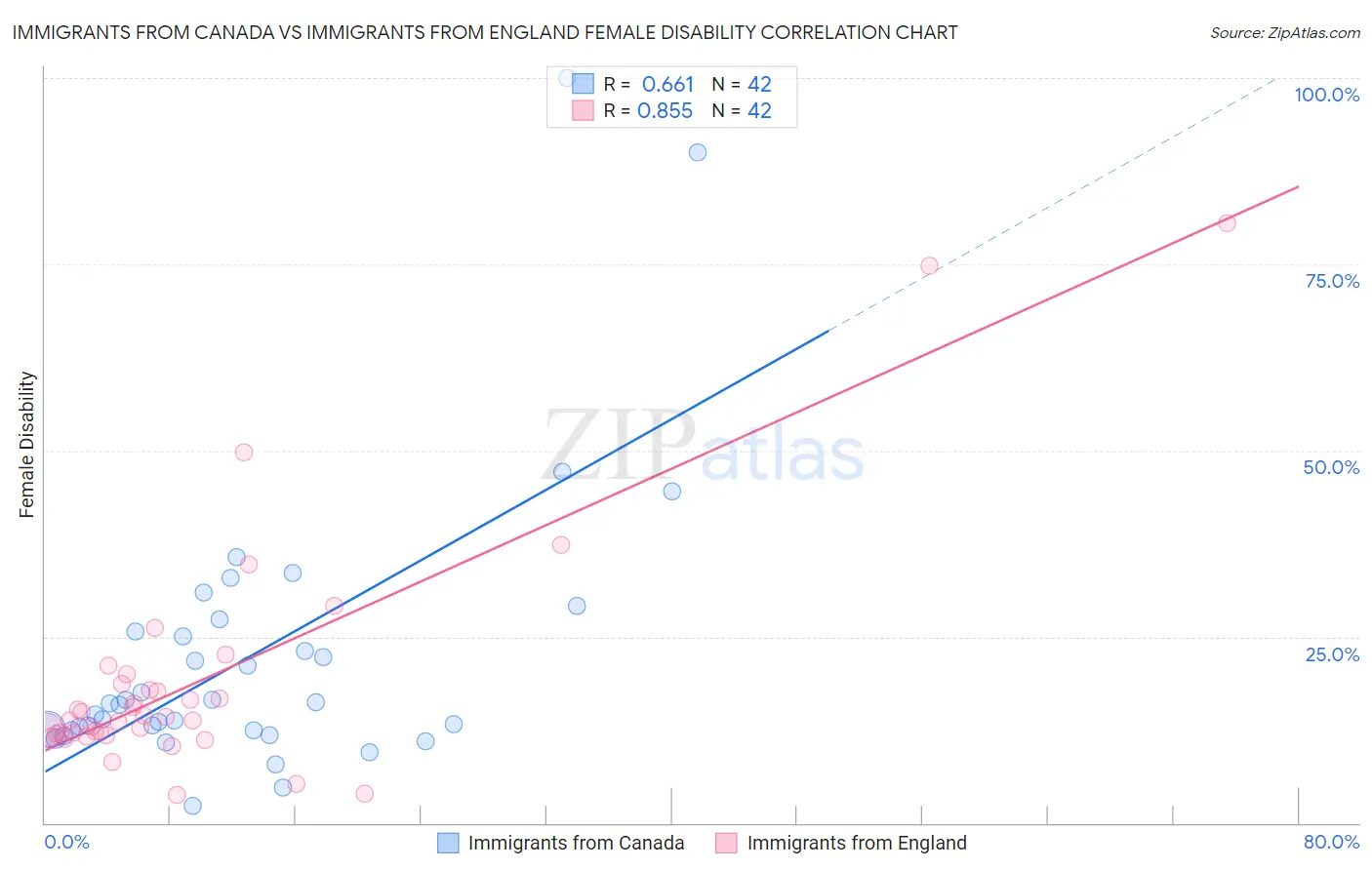 Immigrants from Canada vs Immigrants from England Female Disability